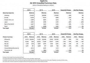 Apple Inc. Q2 2014 Unaudited Summary Data