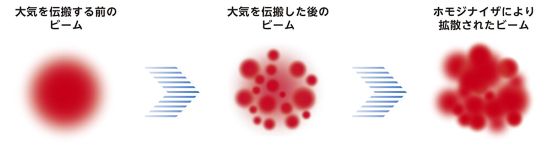 図6. 大気伝搬後のビームパターンとホモジナイザによる拡散効果のイメージ