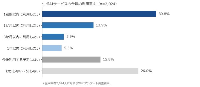 表2．生成AI価値実感と継続意向調査