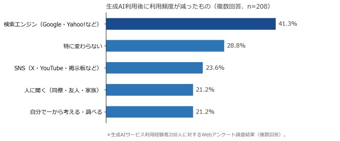 表4．生成AI価値実感と継続意向調査