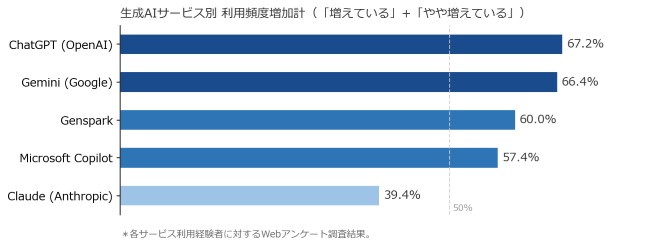 表3．生成AI価値実感と継続意向調査