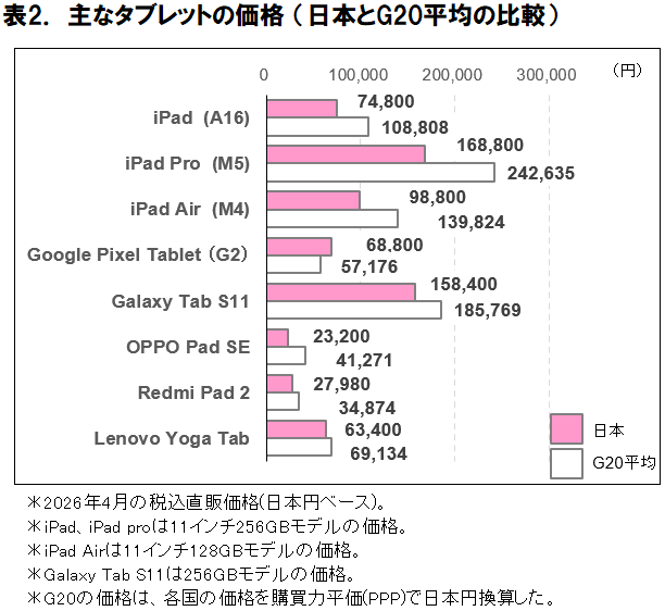 表2.2026年6月スマホタブ価格比較