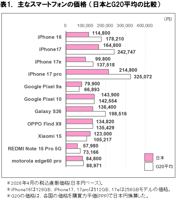 表1.2026年6月スマホタブ価格比較