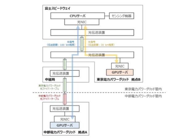 実証実験のインフラ構成図