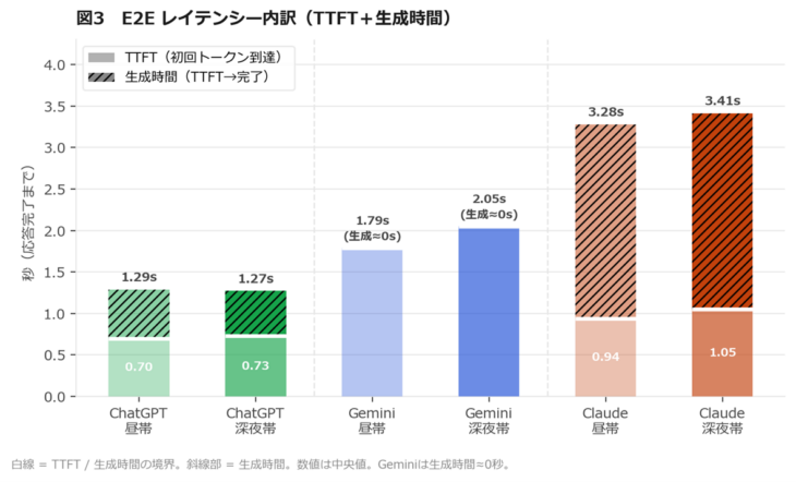 図3 E2Eレイテンシー内訳(TTFT+生成時間)
